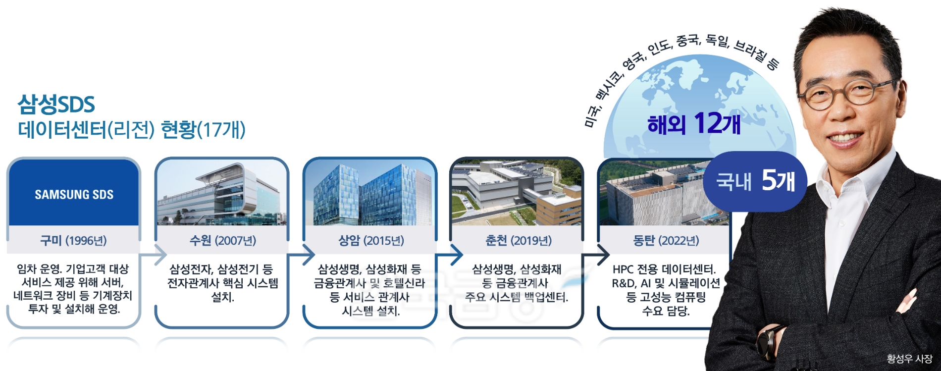 삼성SDS 황성우 “가짓수 많은 뷔페보단 단일메뉴 맛집”