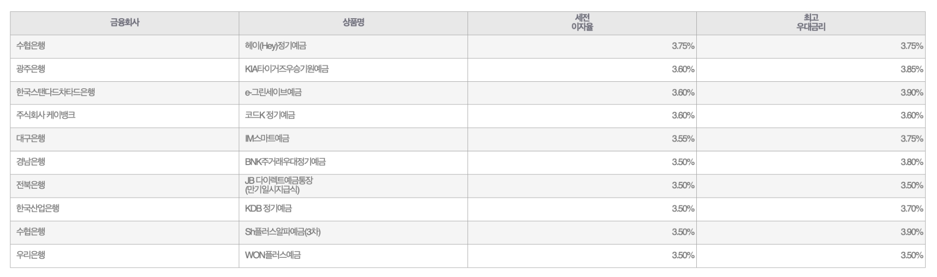 자료=금융감독원(12개월 1000만원 예치 시)
