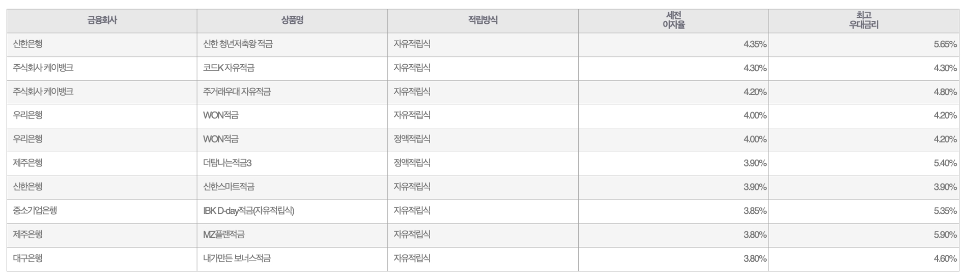 자료=금융감독원(10만원씩 12개월 적립 시)