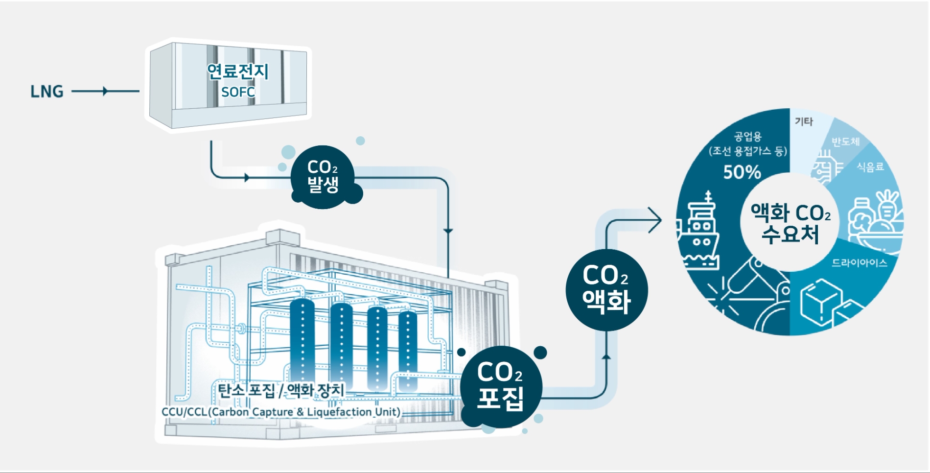 연료전지(SOFC) 연계 탄소 포집·액화·활용 실증사업 개념도 / 사진제공=SK에코플랜트
