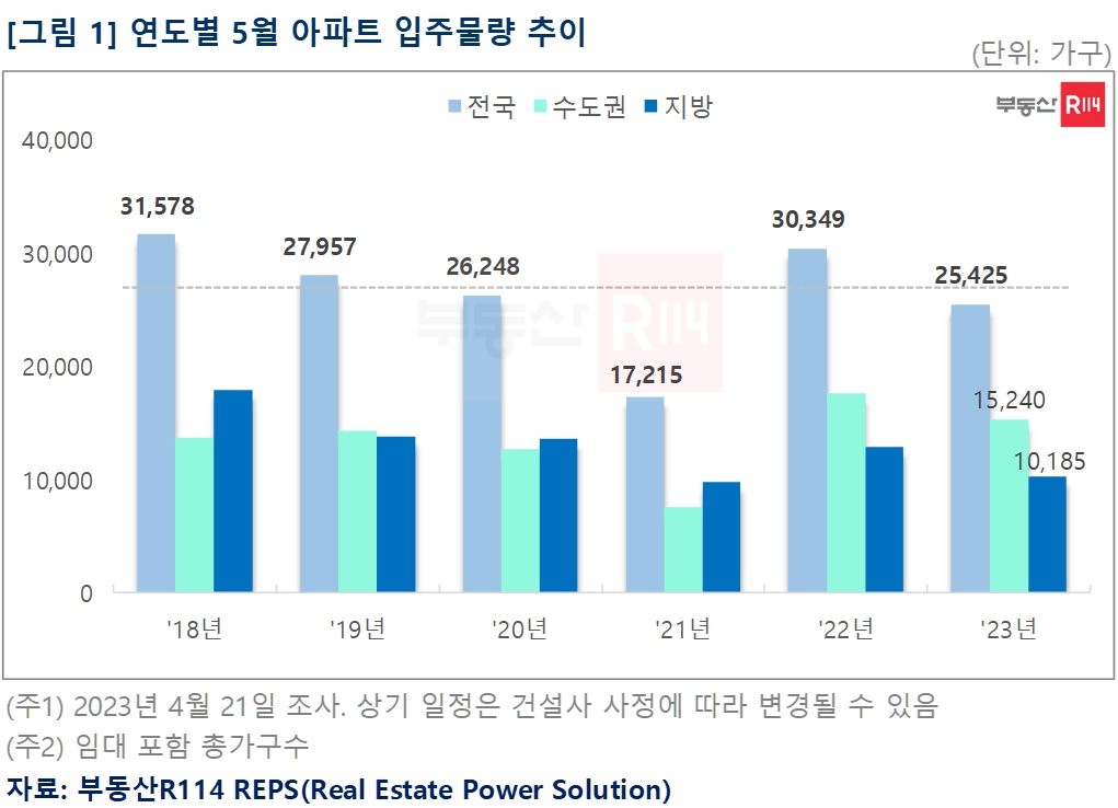 연도별 5월 아파트 입주물량 추이 / 자료제공=부동산R114