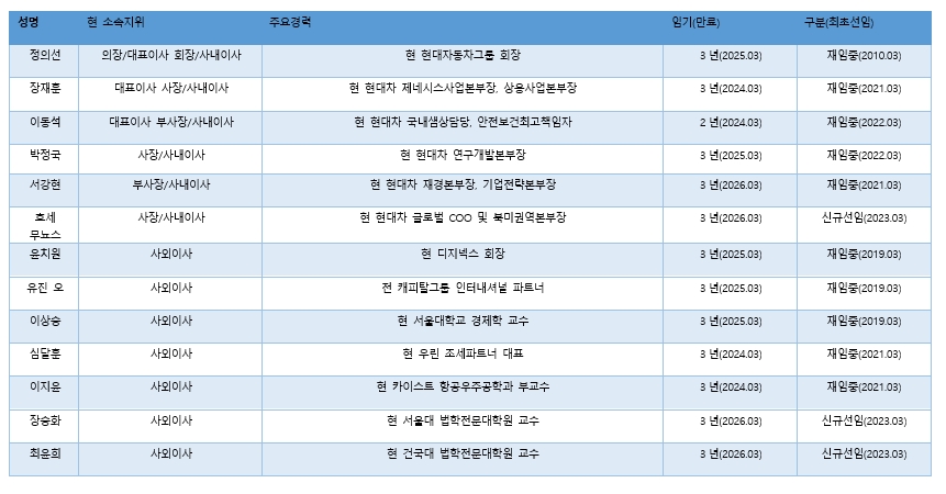 현대차 이사회 명단(2023.03 기준).