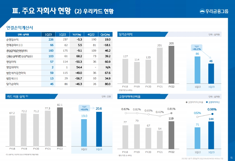 우리카드 2023년 1분기 경영실적. /자료제공=우리금융지주