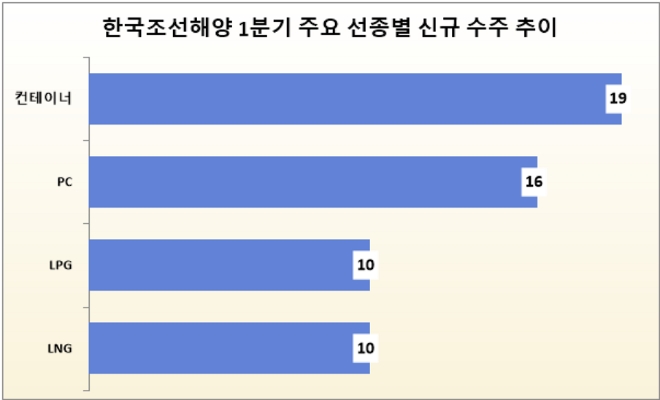 단위 : 척. /자료=한국조선해양.