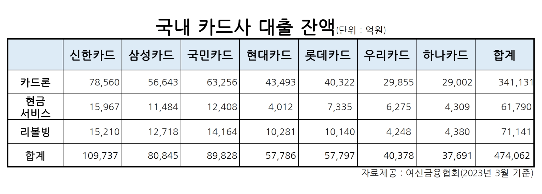 카드론 금리 12%대 하락…1분기 카드론 늘고 리볼빙 줄어