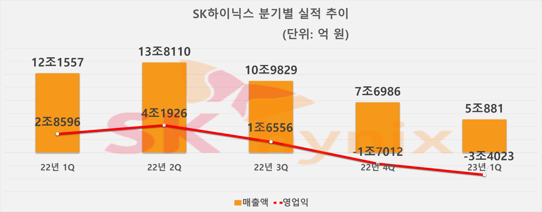 SK하이닉스 분기별 실적 추이. 자료=SK하이닉스