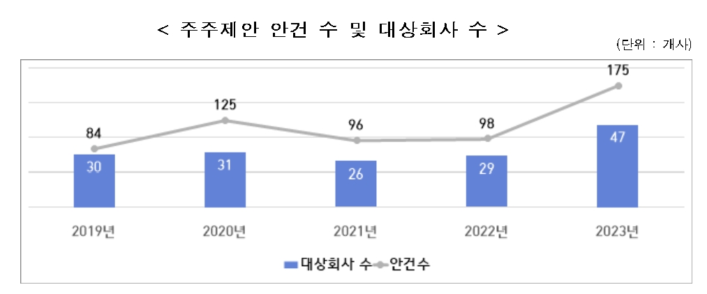 주주제안 / 자료제공= 한국상장회사협의회, 코스닥협회(2023.04.26)