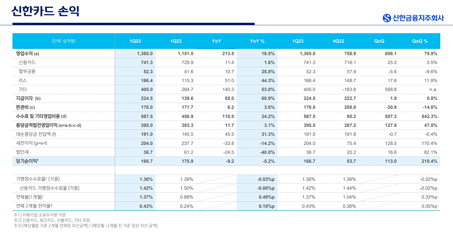 신한카드 2023년 1분기 경영 실적. /자료제공=신한금융지주