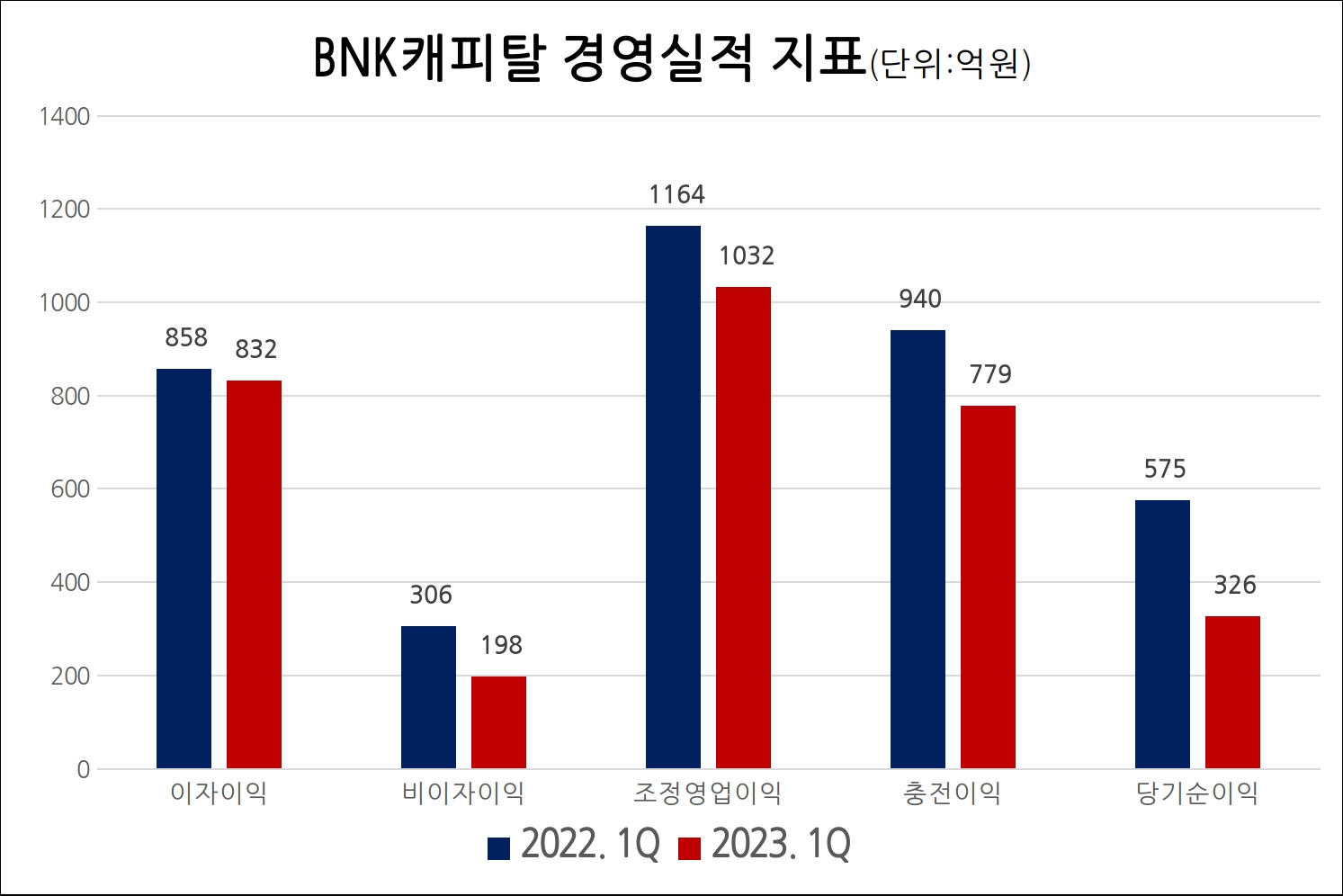 BNK캐피탈의 경영실적 지표. /자료제공=BNK금융지주