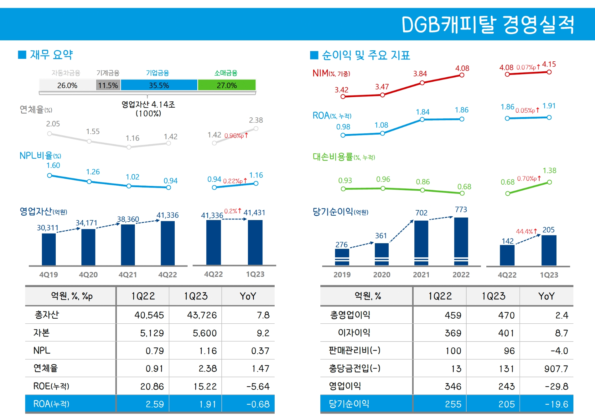 DGB캐피탈의 2023년 1분기 경영실적 지표. /자료제공=DGB금융지주