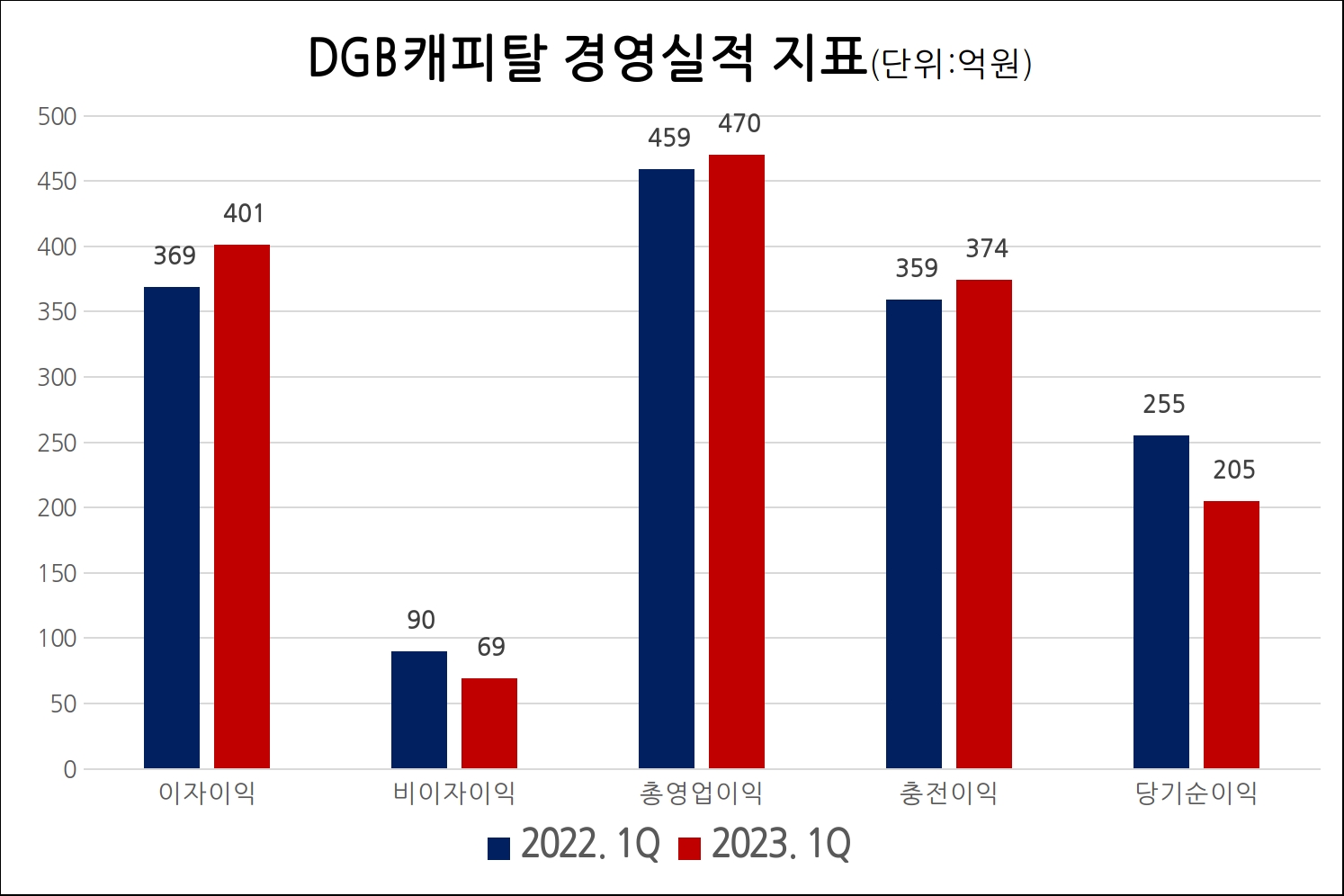 DGB캐피탈의 주요 경영실적 지표. /자료제공=DGB금융지주