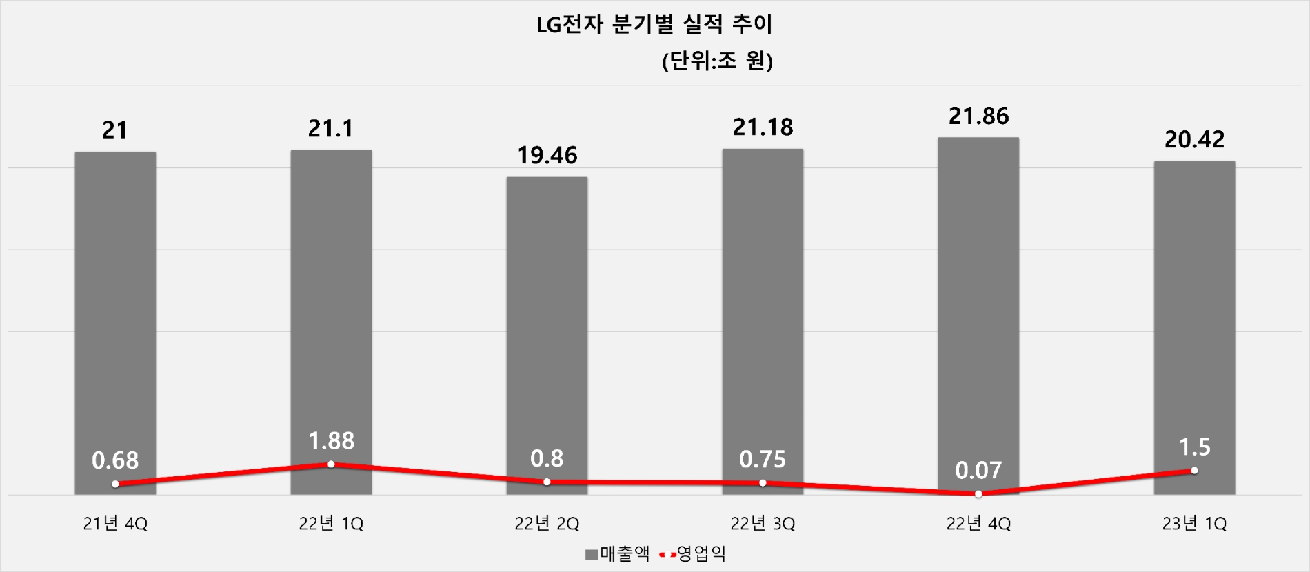 LG전자 분기별 실적 추이. 자료=LG전자