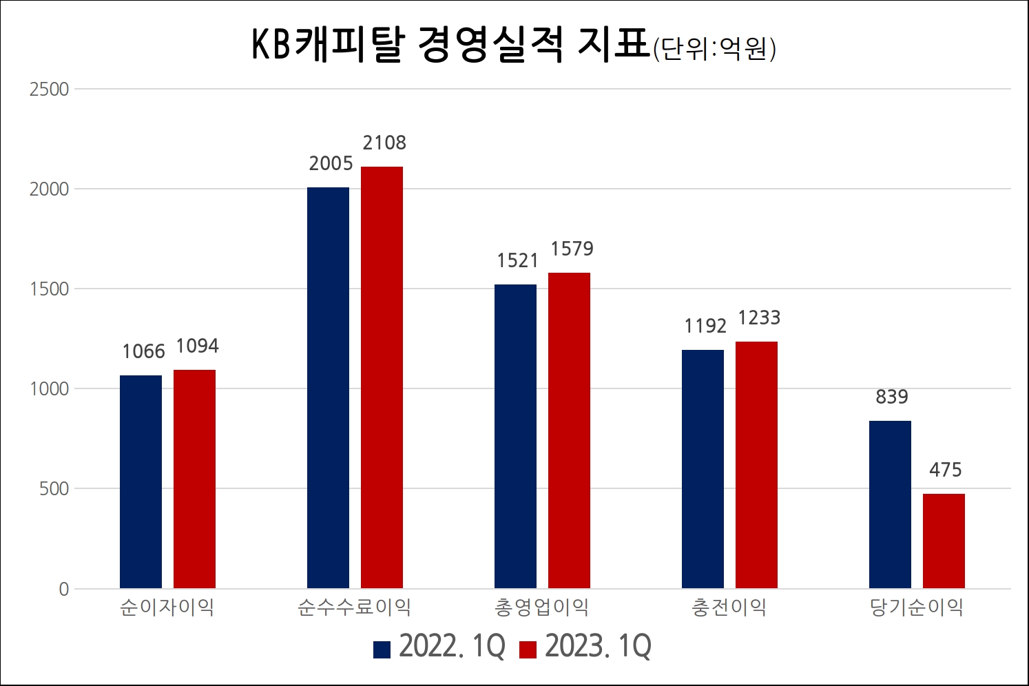 KB캐피탈의 주요 경영실적 지표. /자료제공=KB금융지주