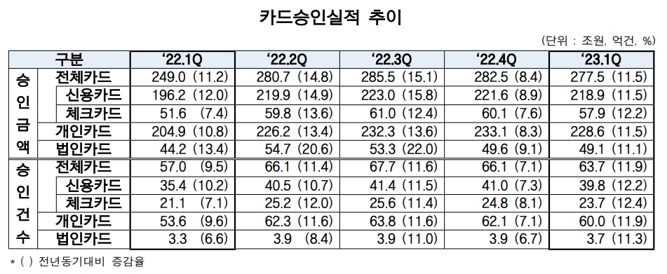 카드승인실적 추이. /자료제공=여신금융협회