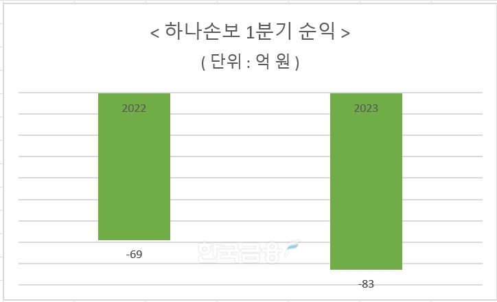 자료 = 하나손해보험