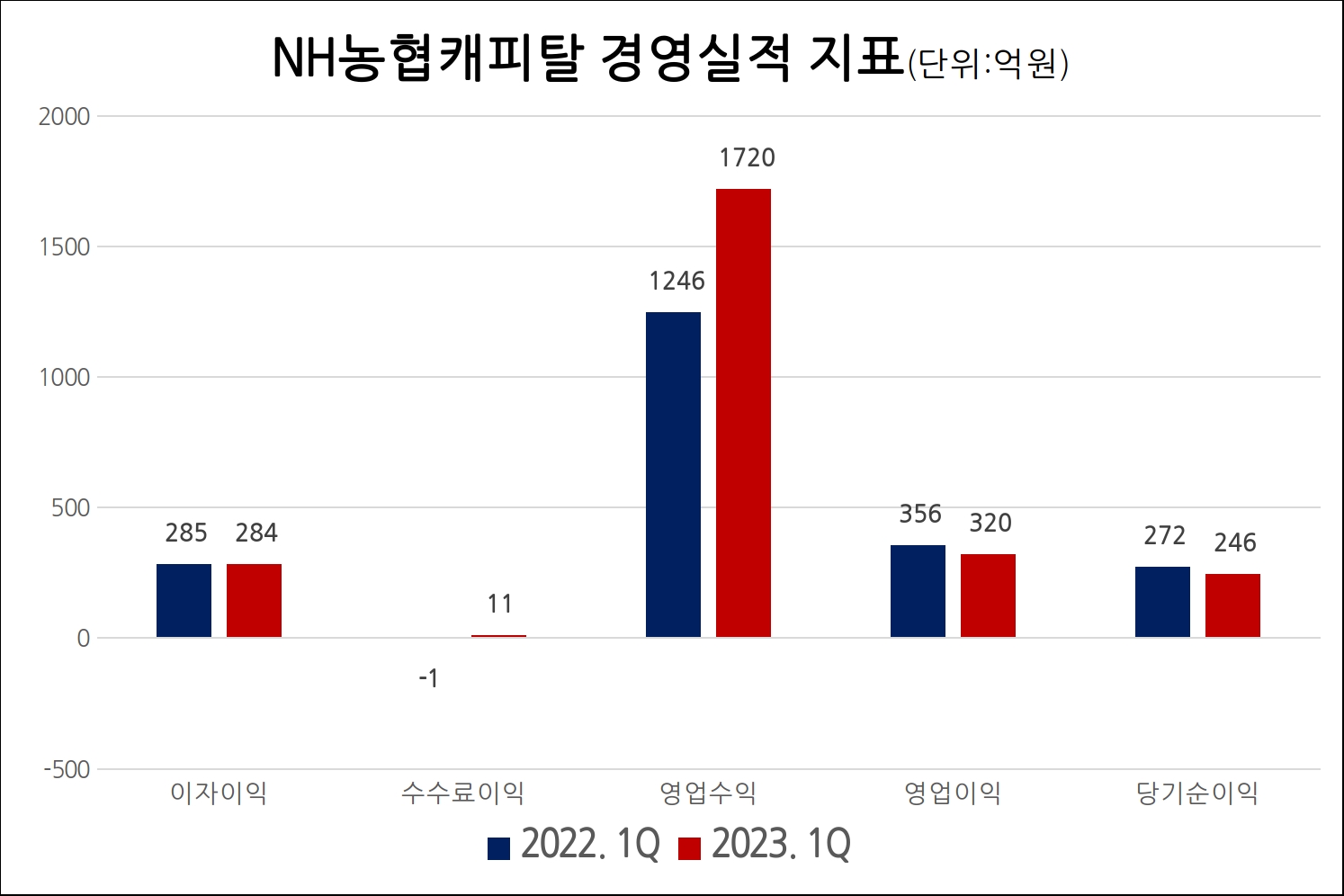 NH농협캐피탈의 주요 경영실적 지표. /자료제공=NH농협금융지주