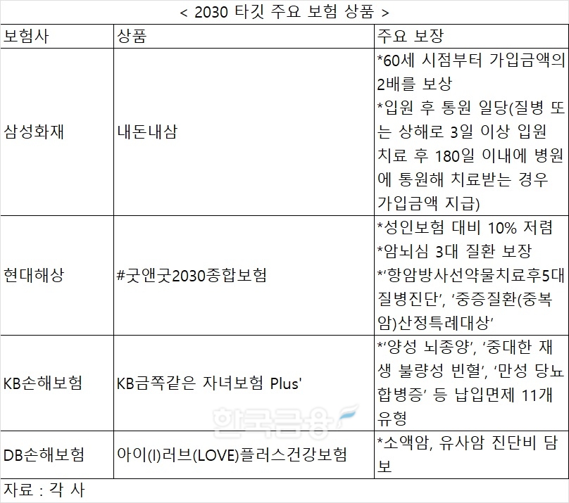 2030 MZ 보험 가입 고려한다면…가성비 갑 '어른이보험' 가입해볼까