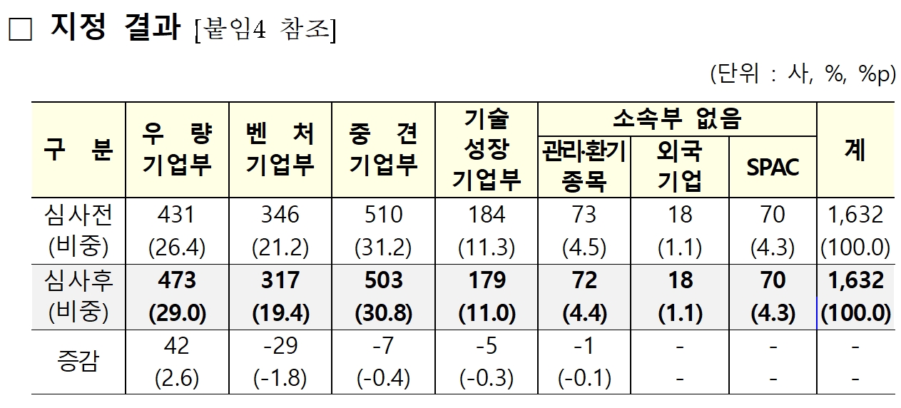 한국거래소(이사장 손병두)의 코스닥(KOSDAQ) 시장 상장법인 1632곳 대상 소속부 지정 결과./자료제공=거래소