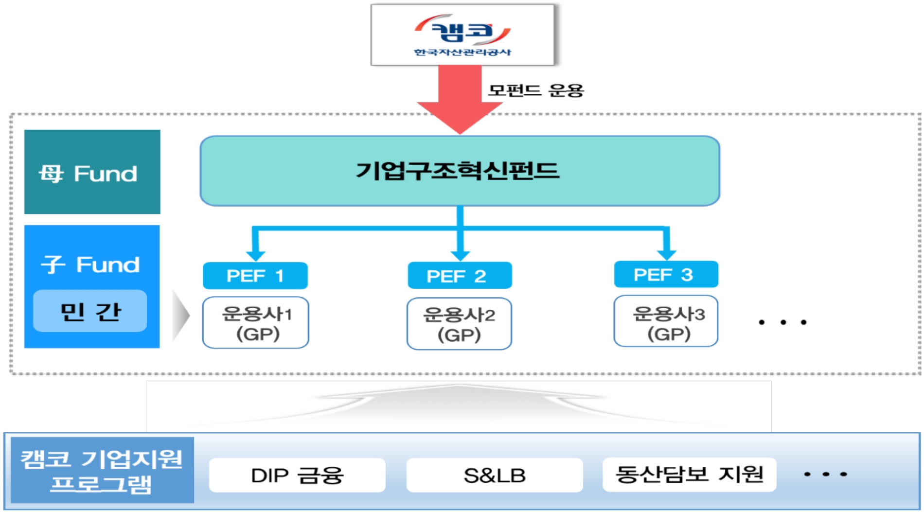 모펀드가 자펀드에 출자하는 Fund of Funds 구조. /자료제공=금융위원회