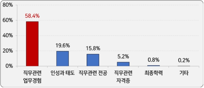 기업들의 신규 채용 시 가장 중요한 평가요소. /자료=한국경영자총협회.