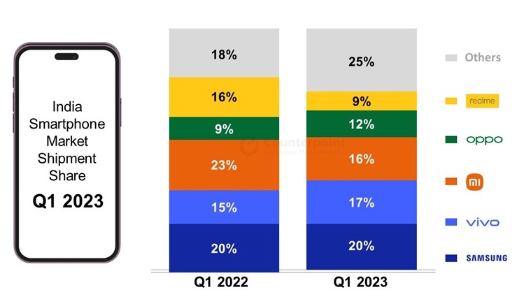 2022년도, 2023년도 1분기 인도 스마트폰 시장 점유율 비교. 사진 제공=카운터포인트리서치