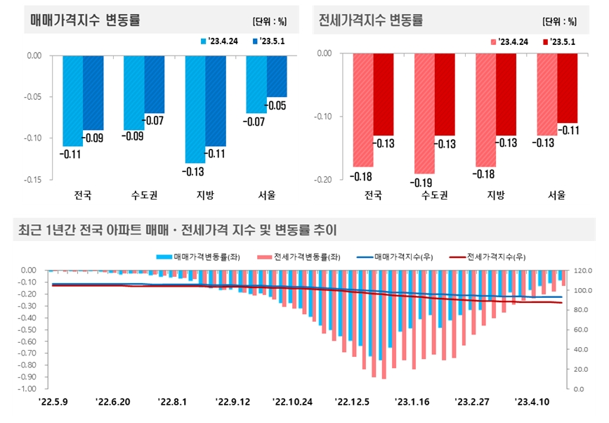 5월 1주 전국 아파트 가격동향 / 자료제공=한국부동산원