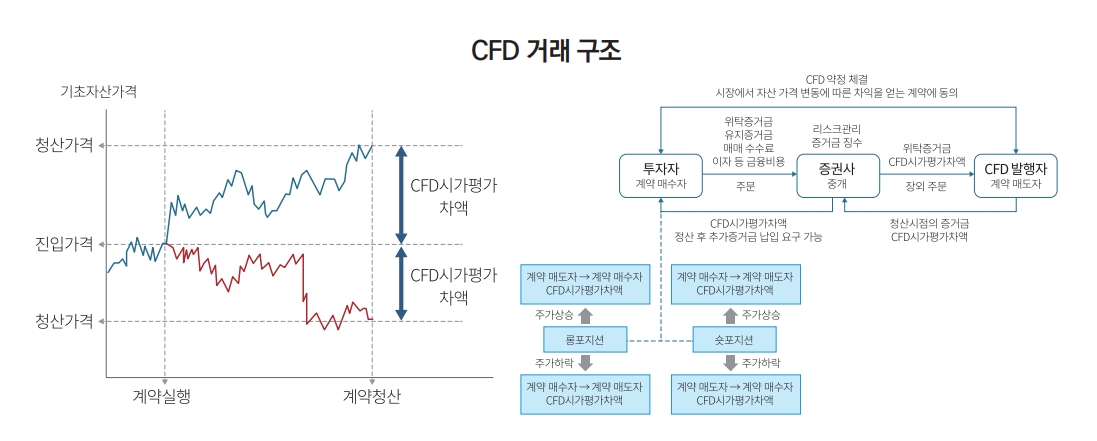CFD 거래구조 / 자료출처= 자본시장연구원 'CFD 시장 현황 및 특징' 리포트(2020.05) 갈무리