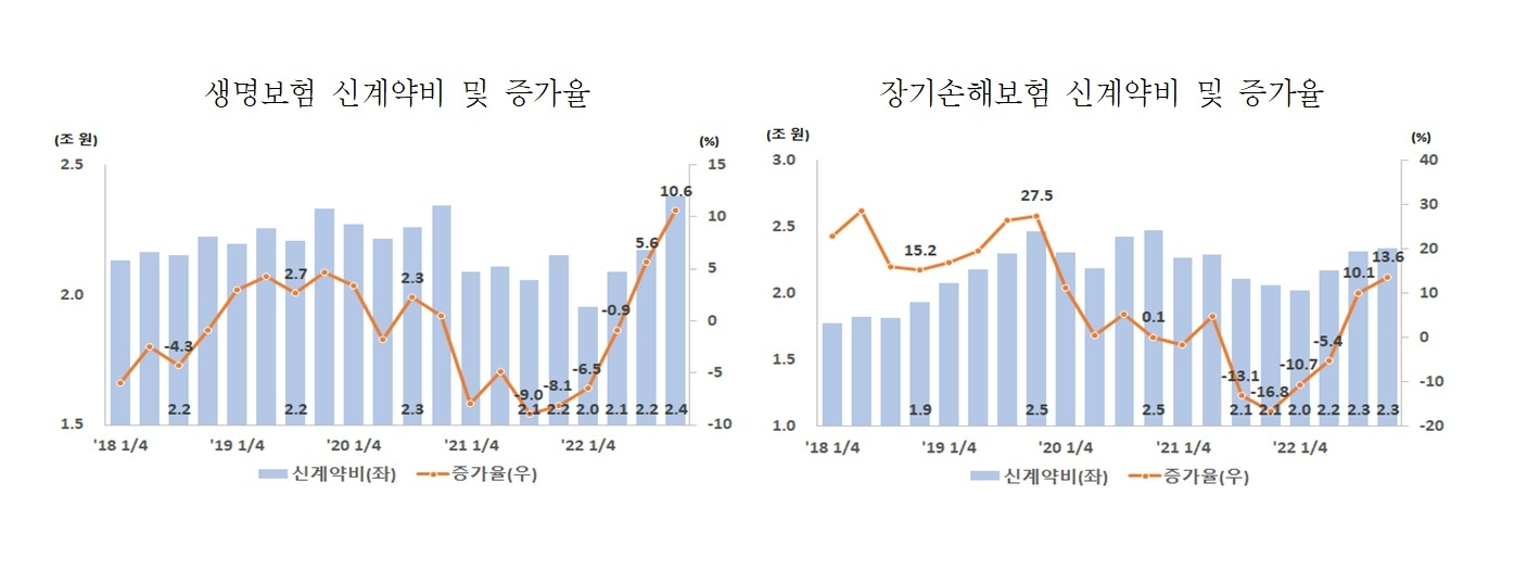 지난해 보험업계 신계약비가 보장성보험 영업 경쟁 심화로 증가했다./사진제공=보험연구원