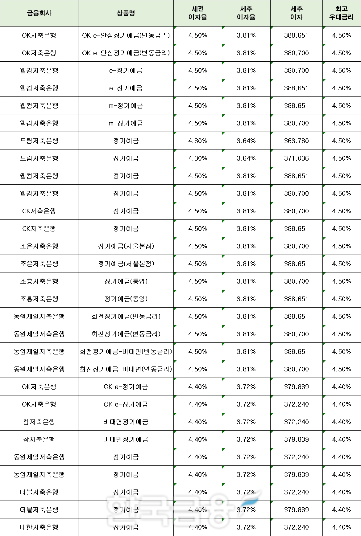 자료 : 금융상품한눈에 12개월 1000만원 예치 시