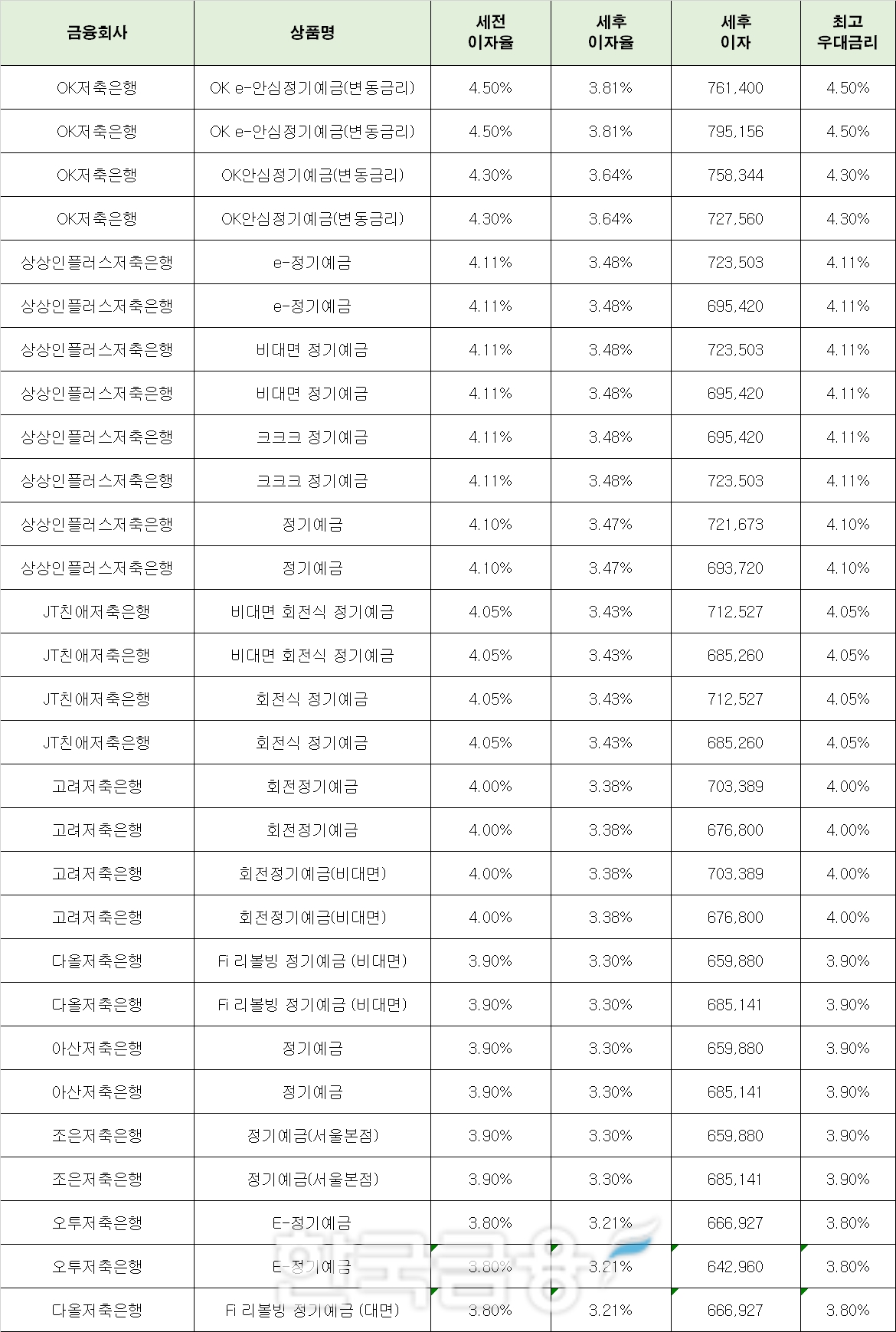 자료 : 금융상품한눈에 24개월 1000만원 예치 시