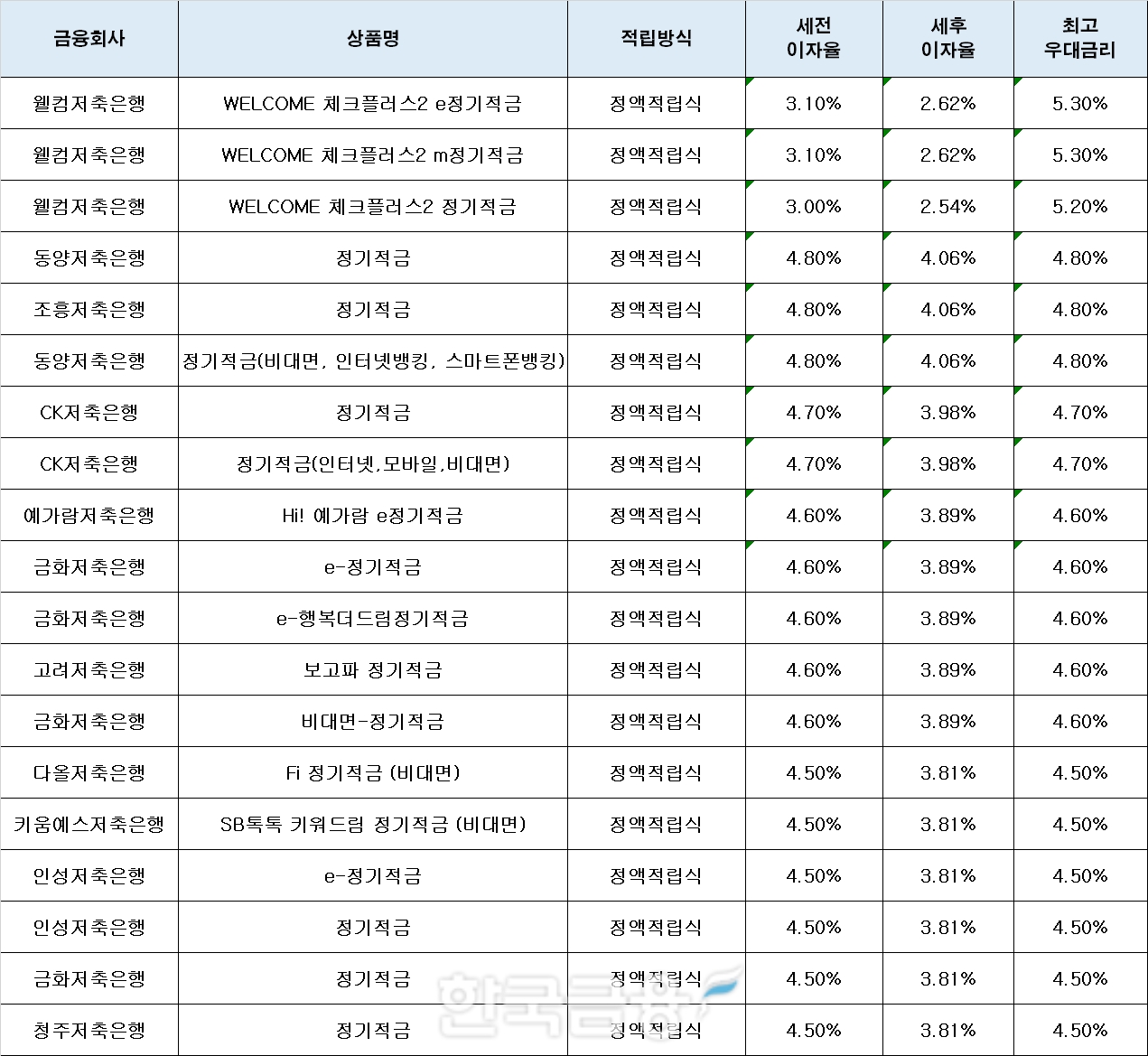 자료 : 금융상품한눈에, 10만원 씩 24개월