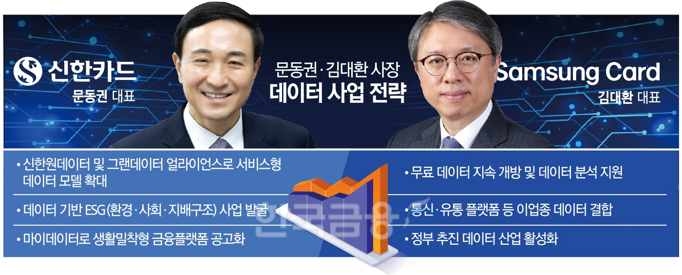 문동권·김대환 사장, 카드업계 데이터 사업 ‘쌍두마차’