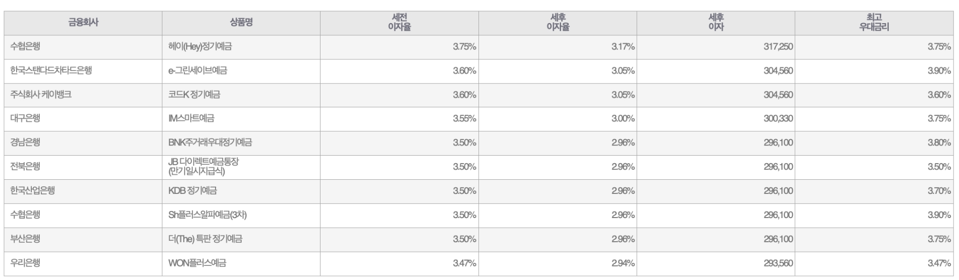 자료=금융감독원(12개월 1000만원 예치 시)