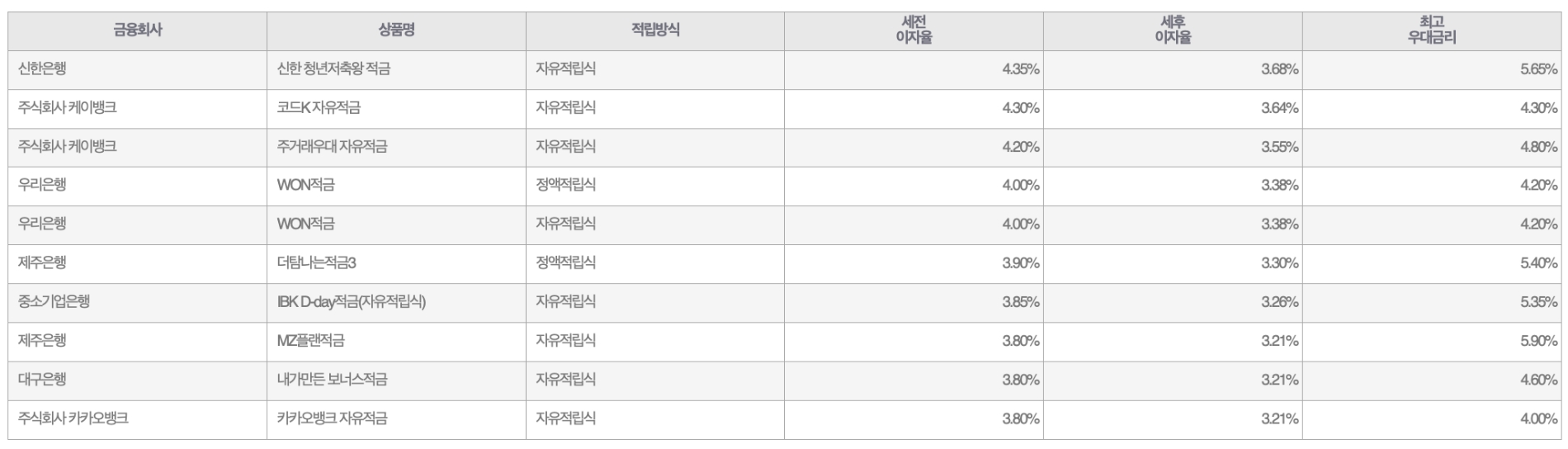 자료=금융감독원(10만원씩 12개월 적립 시)