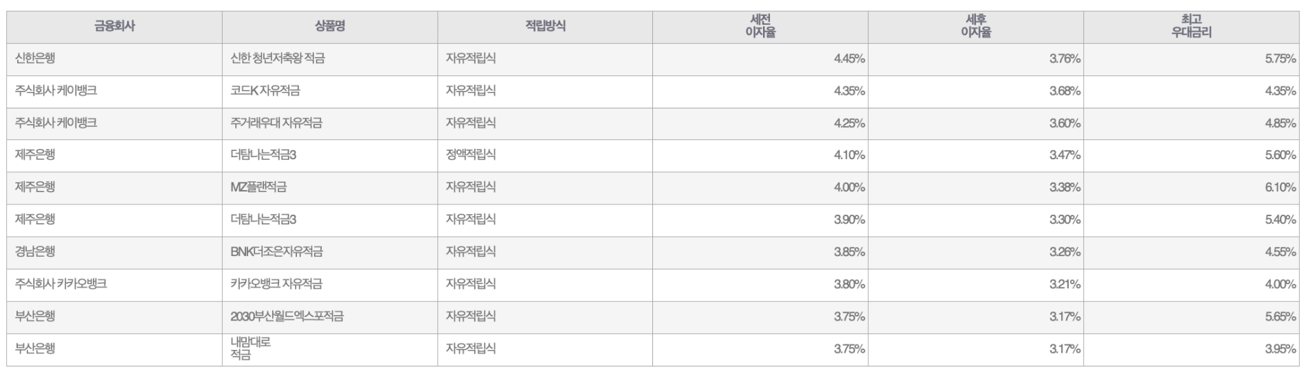 자료=금융감독원(10만원씩 24개월 적립 시)