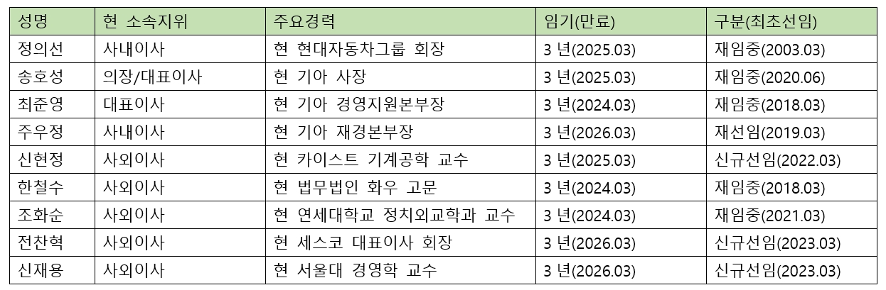 기아 이사회 명단(2023년 3월 기준).