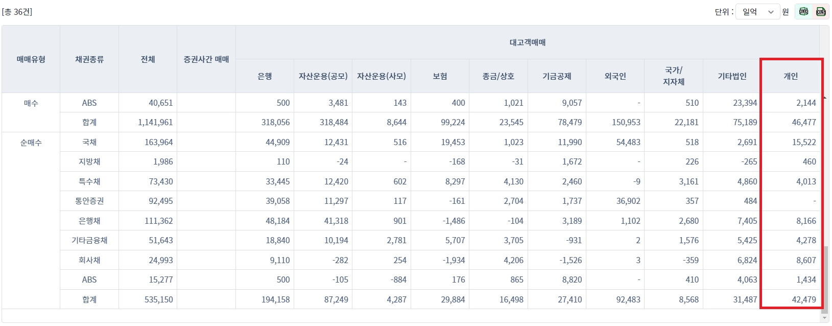 2023년 4월 월간 기준 개인 채권 순매수(장외) / 자료출처= 금융투자협회 통계 갈무리