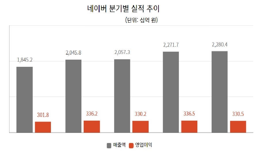 네이버 분기별 실적 추이 / 자료=네이버