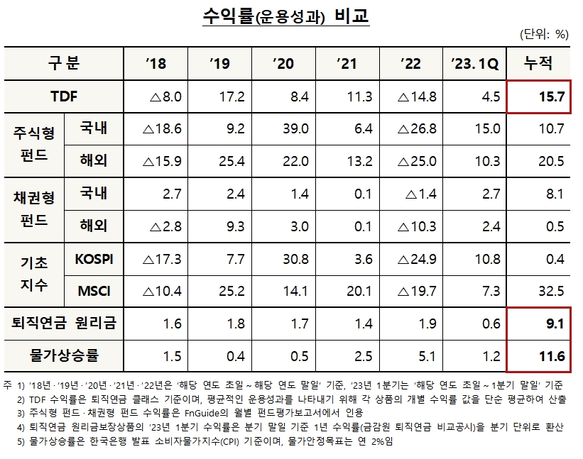 TDF 수익률 운용성과 / 자료제공= 금융투자협회(2023.05.09)