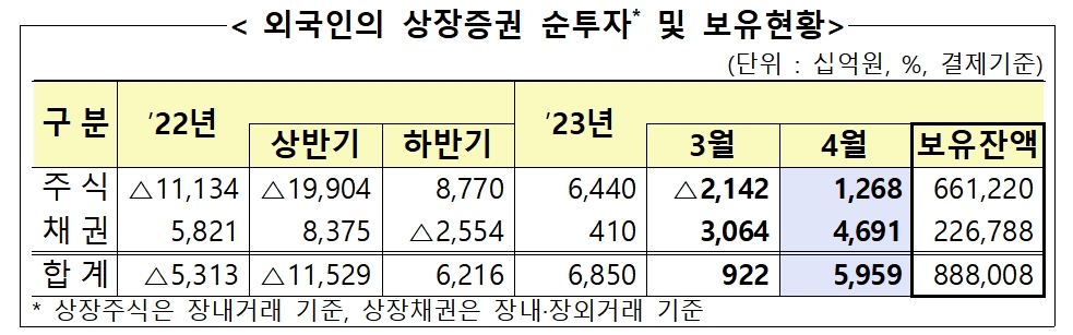 2023년 4월 외국인 상장증권 순투자 및 보유 현황 / 자료제공= 금융감독원(2023.05.09)