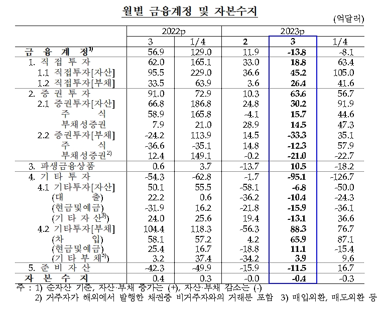 금융계정 및 자본수지 / 자료제공= 한국은행(2023.05.10)
