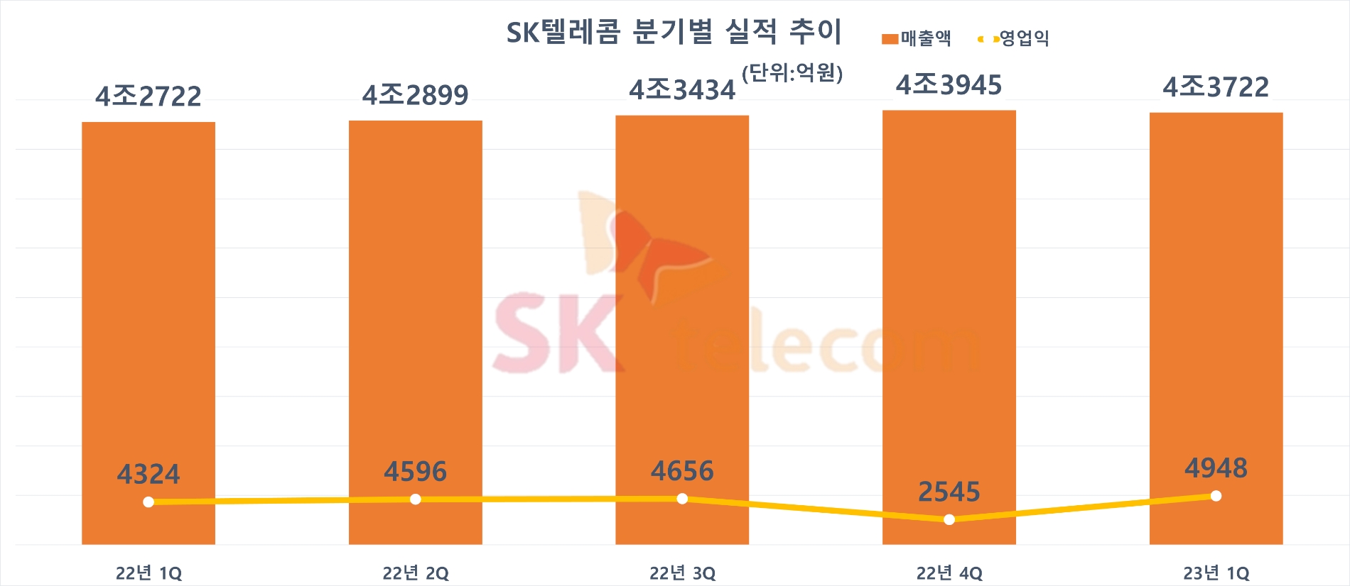 SK텔레콤 분기별 실적 추이 .자료=SK텔레콤