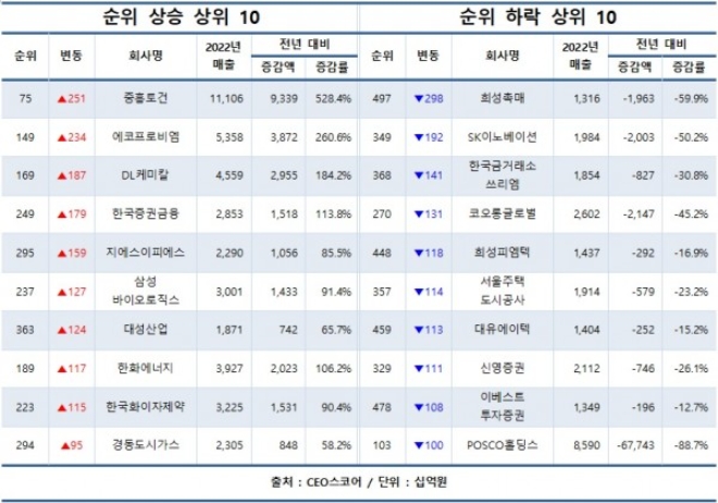 매출 500대 기업 1년 새 42개 신규 진입…기아, 3위로 도약