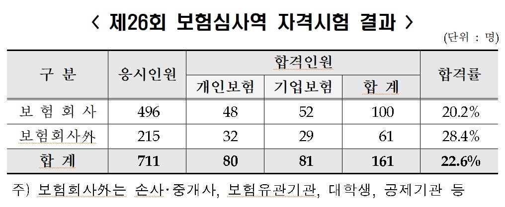보험연수원은 지난 4월 15일 실시한 제26회 보험심사역 자격시험에 응시자 711명 중 161명이 최종합격했다고 10일 밝혔다.(2023.05.10.)./사진제공=보험연수원
