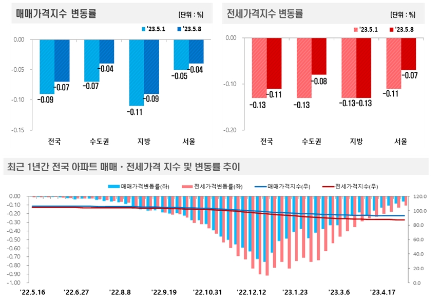 5월 2주 기준 전국 아파트 가격동향 / 자료제공=한국부동산원