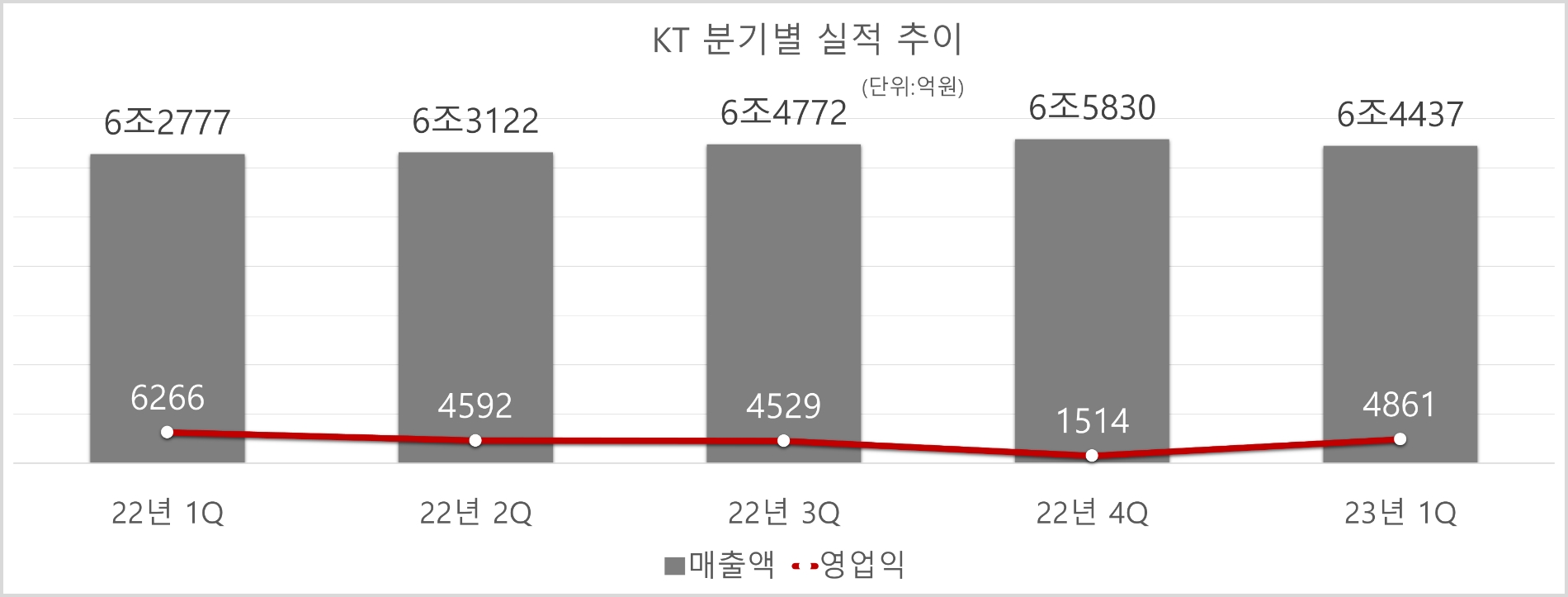 KT 분기별 실적 추이. 자료=KT