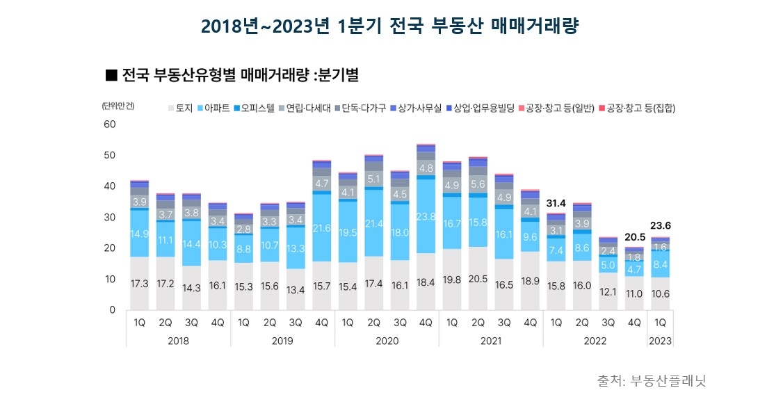 2018년~2023년 1분기 기준 전국 부동산 매매거래량 추이 / 자료제공=부동산플래닛