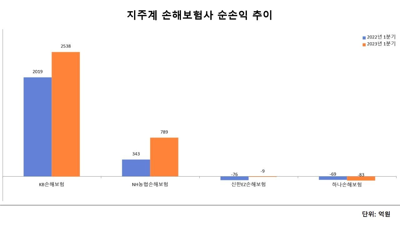 지주계 손해보험사 순손익 추이.