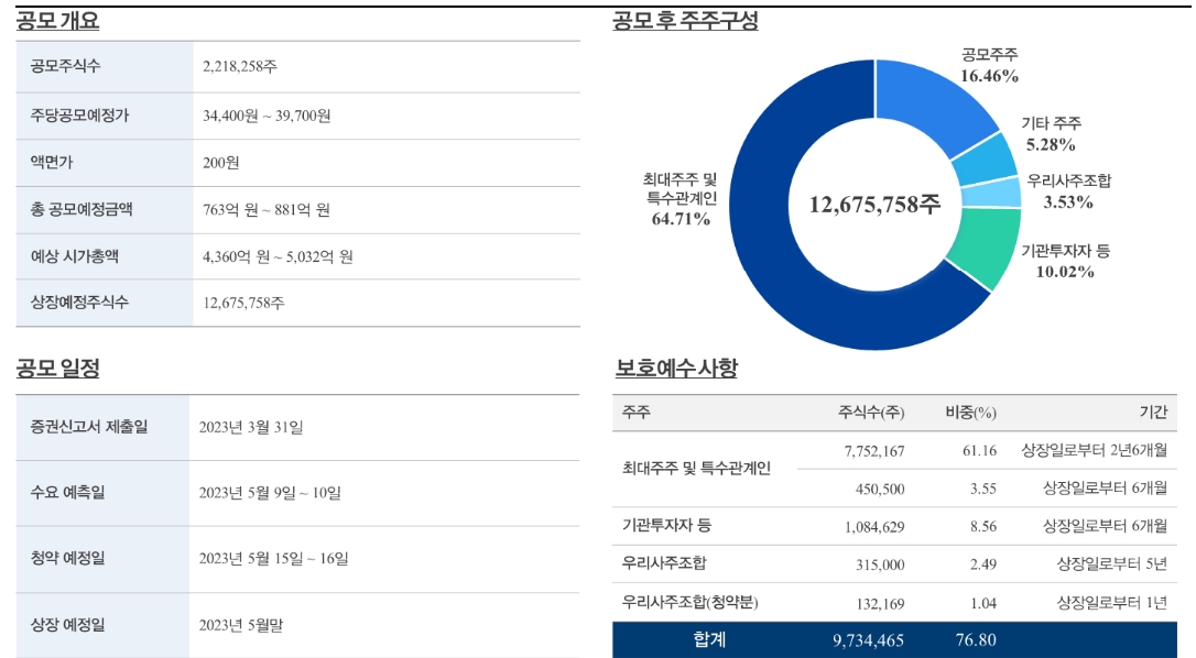 2023년 상반기 ‘코스닥(KOSDAQ) 최대어’로 꼽히는 기가비스(대표 강해철)의 공모 개요 및 일정과 공모 후 주주구성./자료제공=IR큐더스(대표 이종승)