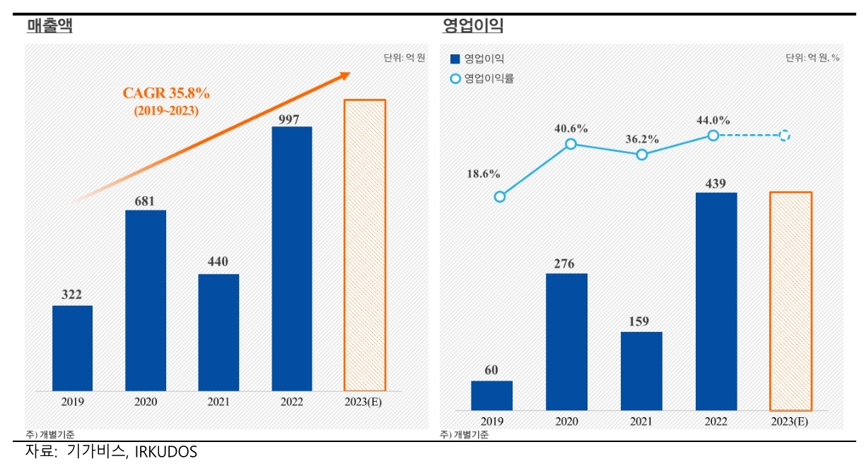 2023년 상반기 ‘코스닥(KOSDAQ) 최대어’로 꼽히는 기가비스(대표 강해철)의 매출액과 영업이익 추이./자료제공=IR큐더스(대표 이종승)